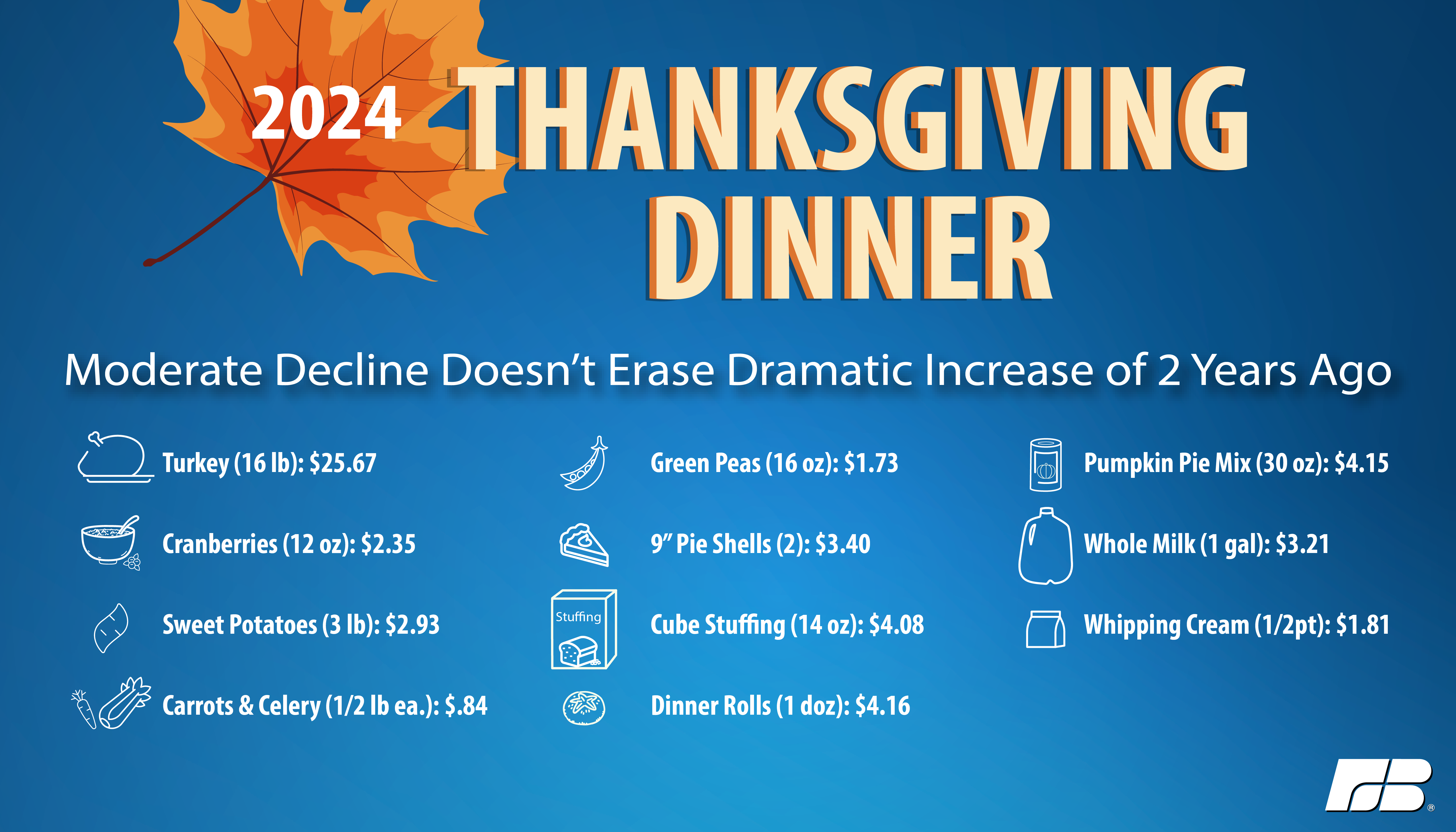 infographic with cost of items in a traditional Thanksgiving dinner
