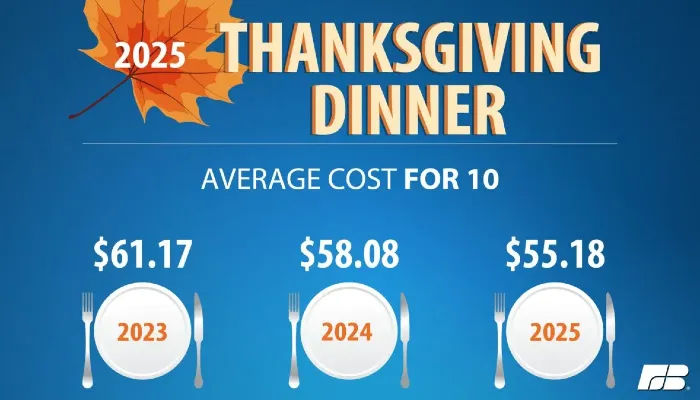infographic with average Thanksgiving meal costs over last three years and graphics including leaves, plates and silverware